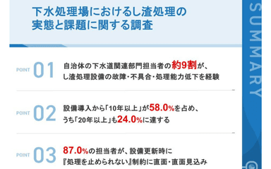 【プレスリリース|下水処理場の「し渣処理」に関する実態調査】 導入から15年以上経過の設備が3割強、 故障・不具合の経験「ある」が約9割 し渣処理の負担が「増えている」と感じる担当者は6割を超える