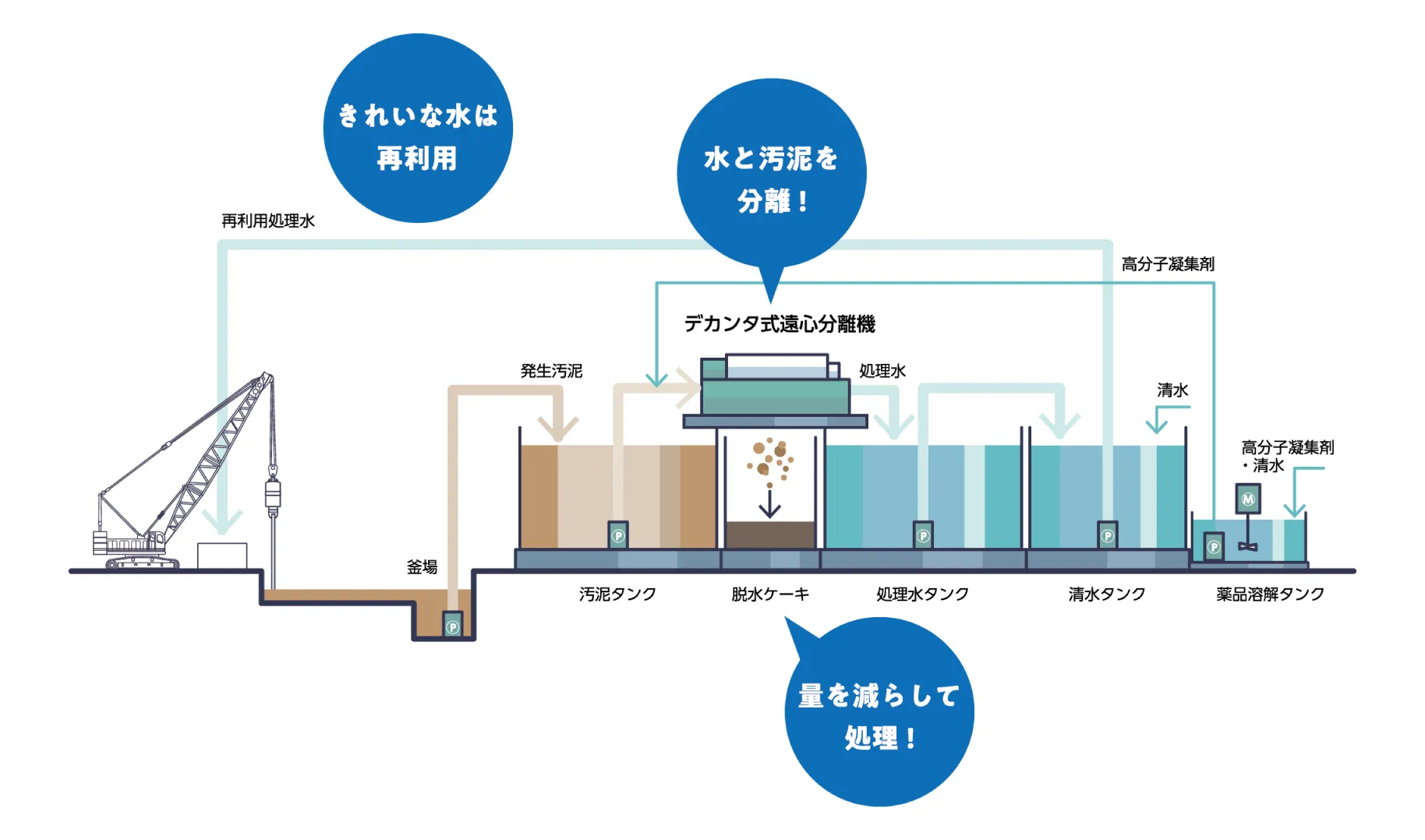仮設水処理概要